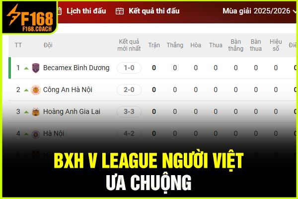 BXH V League người Việt ưa chuộng
